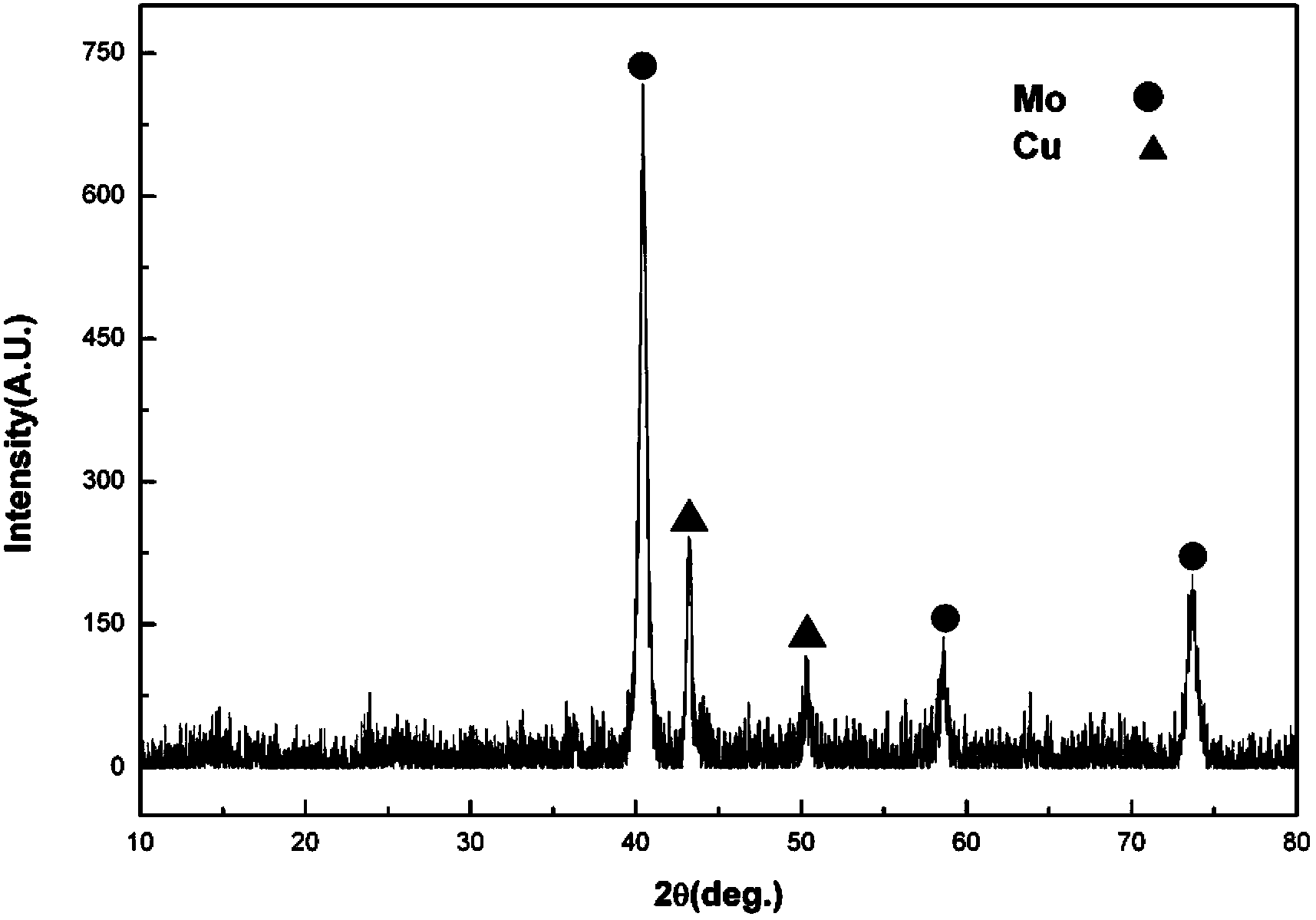 Method for reducing and preparing nano molybdenum-copper composite powder with low temperature