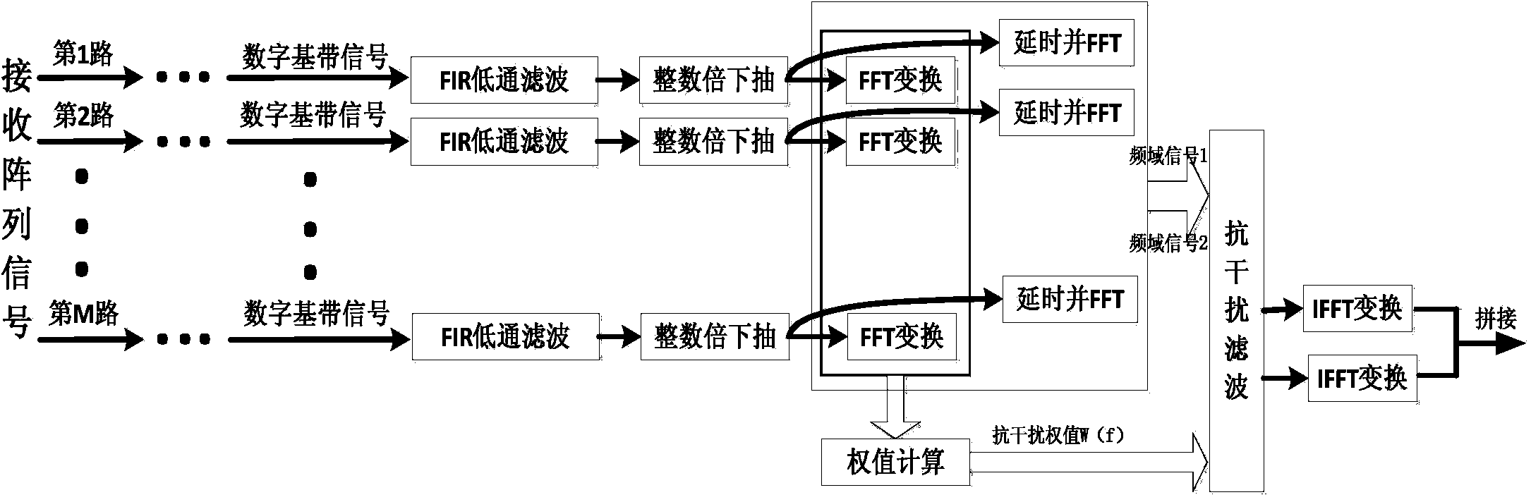 Space-frequency joint anti-interference implementation method