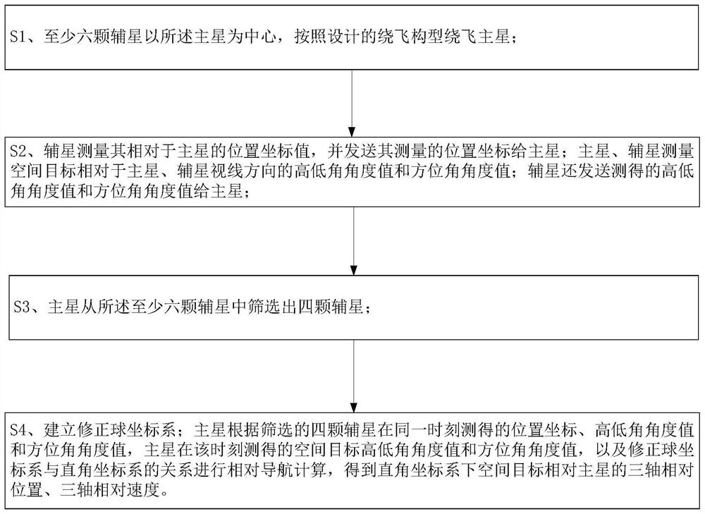 A space target relative navigation system and method based on constellation coordination