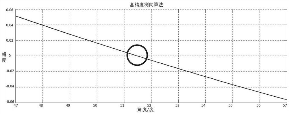 High-precision direction finding method under large-step beam scanning condition