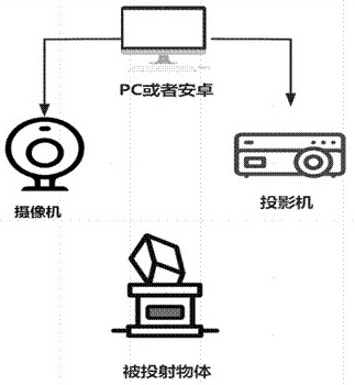 Remote rapid 3D projection method and system based on structured light scanning