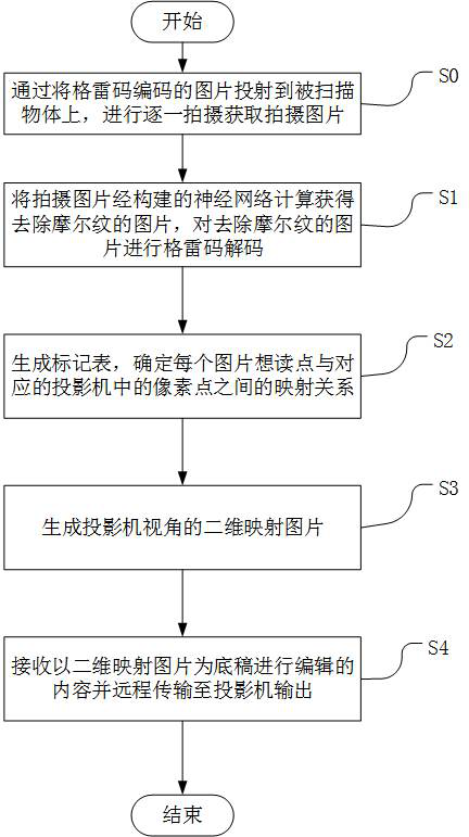 Remote rapid 3D projection method and system based on structured light scanning