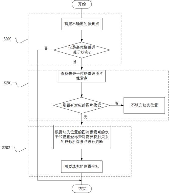 Remote rapid 3D projection method and system based on structured light scanning