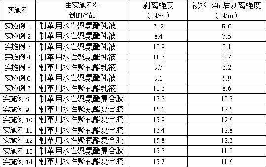 Water-based polyurethane composite adhesive for tanning and preparation method and application of composite adhesive