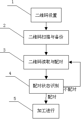 Two-dimensional code identification method of matching state of die and clamp