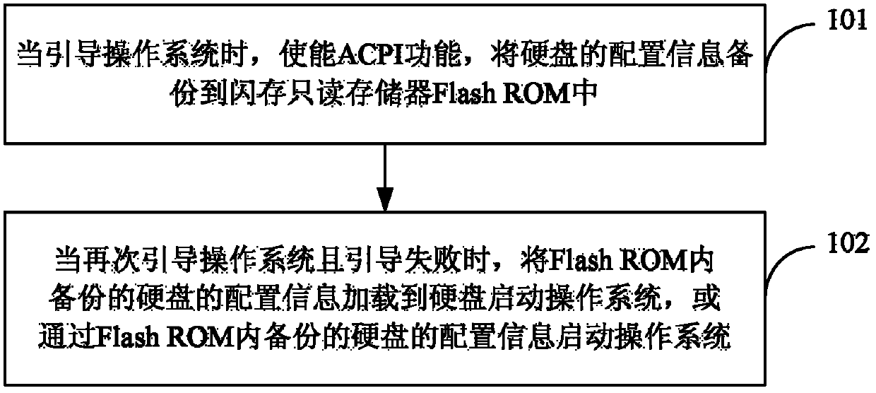 Method and device for starting recovery