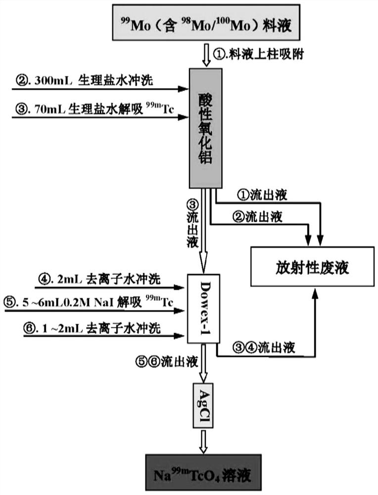 Concentration method and device for low-specific-activity &lt;99m&gt;Tc solution