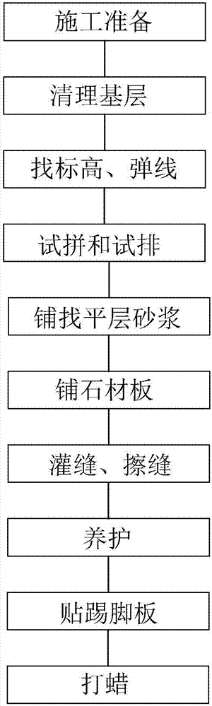 Stone floor surface construction method