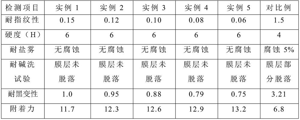 A kind of anti-fingerprint environmental protection water-based paint and preparation method thereof