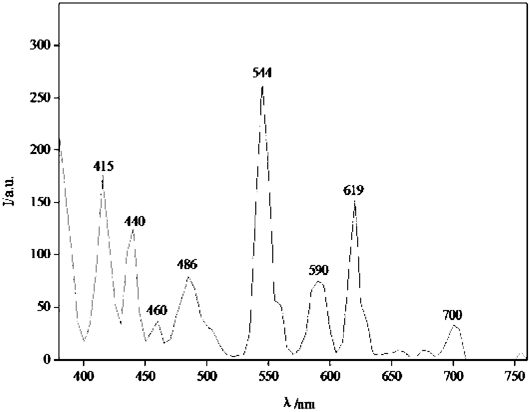 Preparation method of single-substrate fluorescent powder for white-light LEDs (light-emitting diodes)