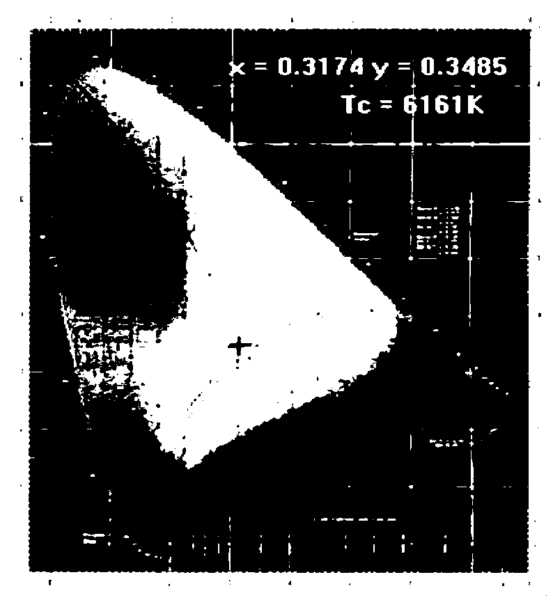 Preparation method of single-substrate fluorescent powder for white-light LEDs (light-emitting diodes)