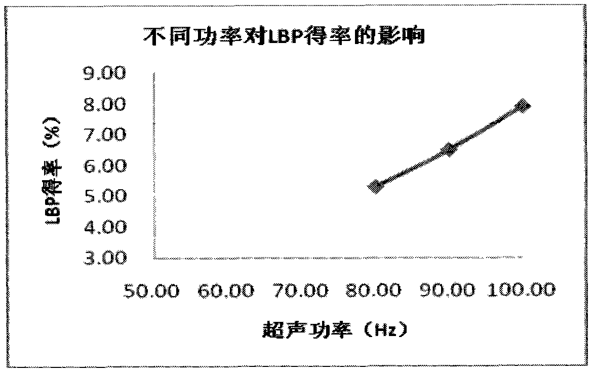 Ultrasonic extraction method of lycium barbarum polysaccharide