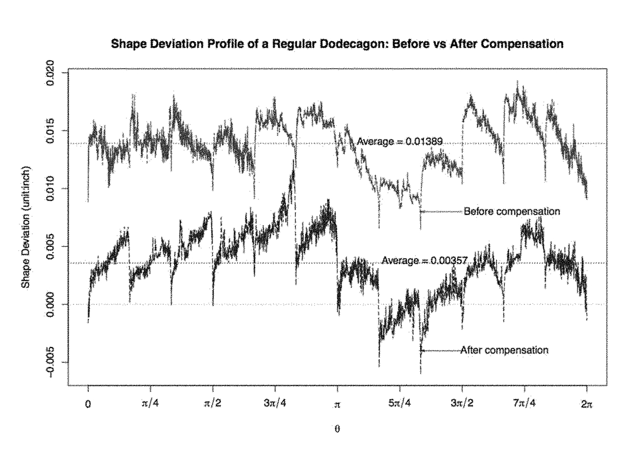 Statistical predictive modeling and compensation of geometric deviations of 3D printed products