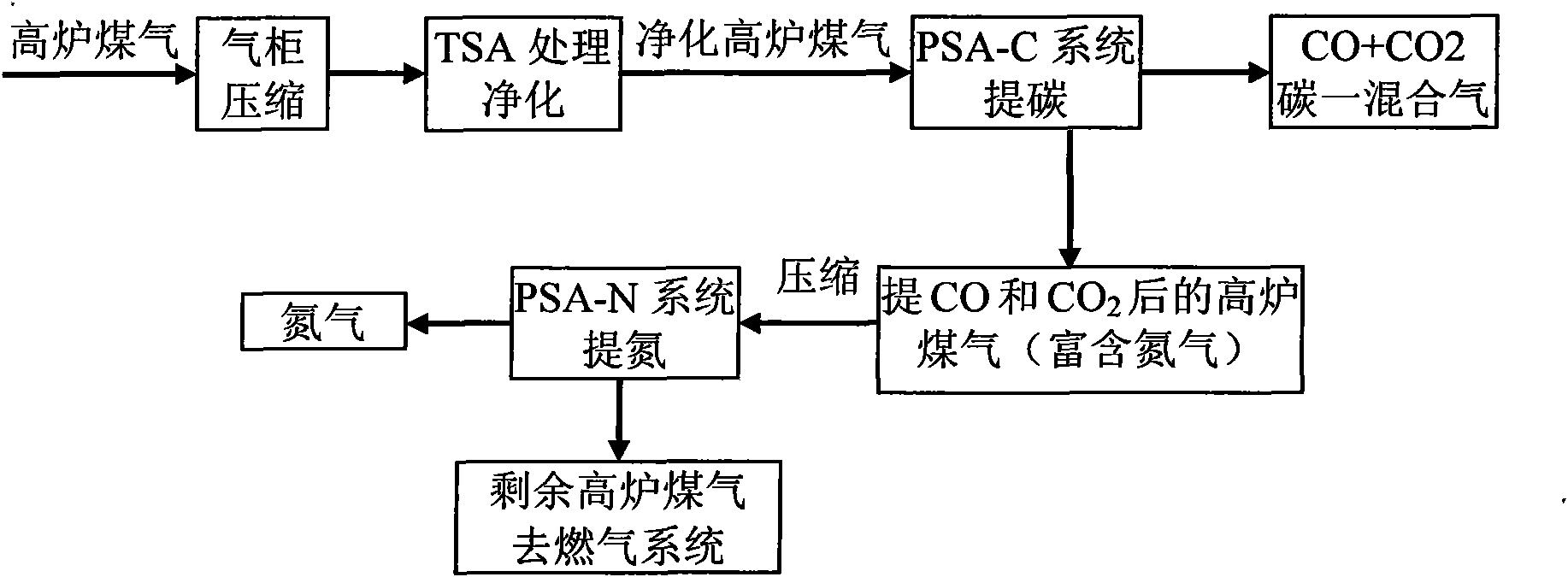 Method for recycling blast furnace gas