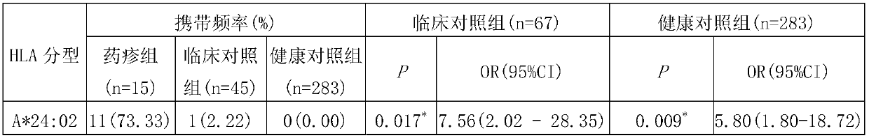 Application of HLA-A*24:02 allele to detecting person drug eruptionrisk caused by metronidazole