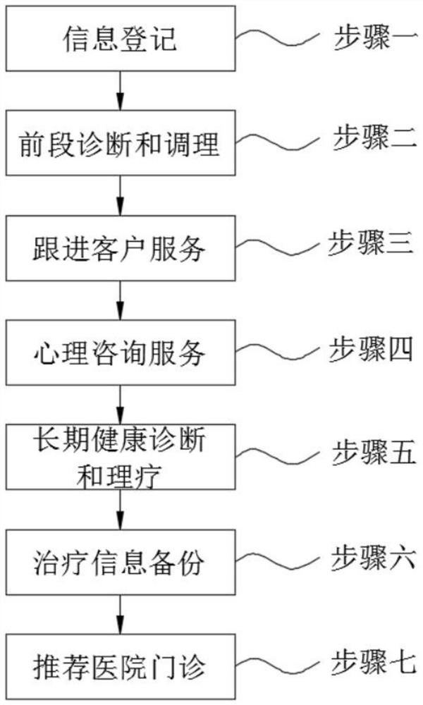 Operation mode for comprehensive physiotherapy of sub-health constitution