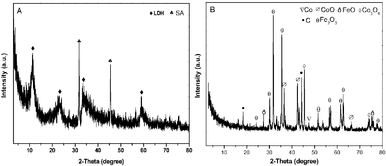 Biomass carbon/cobalt-iron double metal oxide bifunctional oxygen catalyst and its preparation method and application