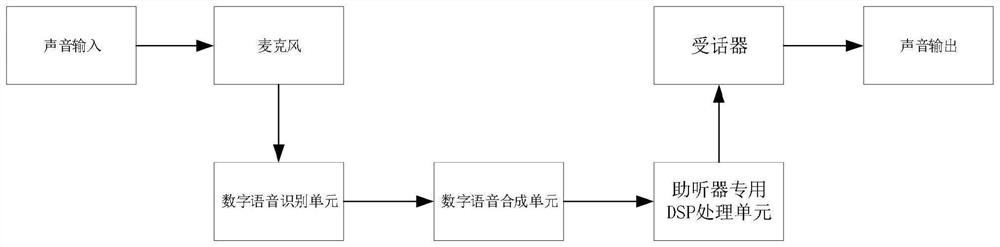 Novel hearing aid voice processing system with super-strong noise reduction