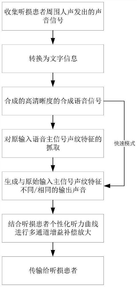 Novel hearing aid voice processing system with super-strong noise reduction