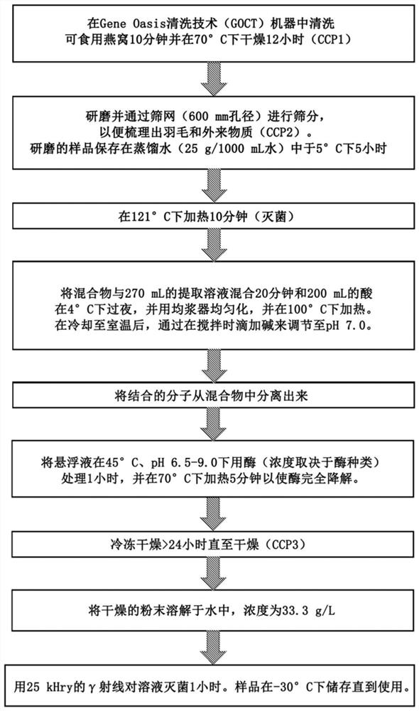 Immunological extract and method of production