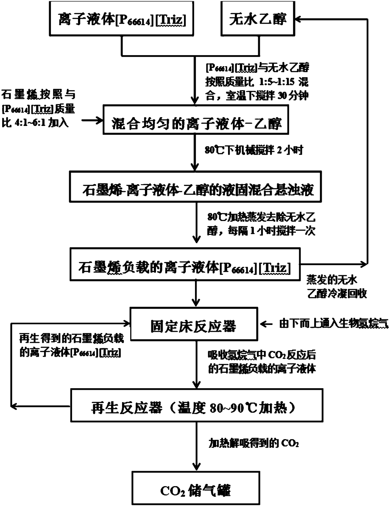 Method for removing CO2 from biohydrogen alkane gas by ionic liquid supported on graphene