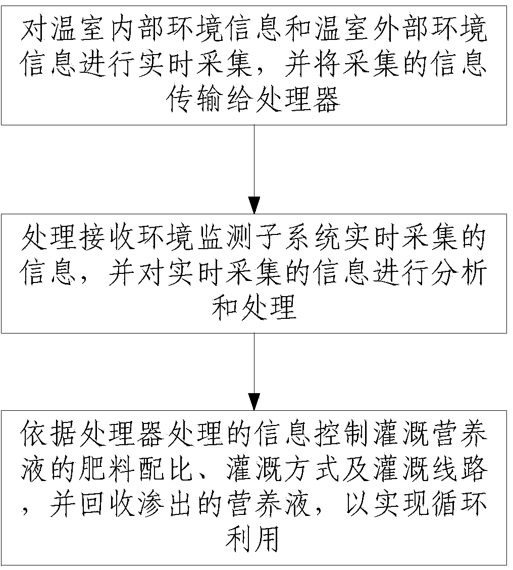 Sunlight greenhouse closed type cultivation system and method