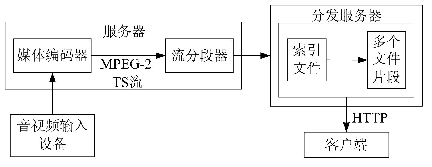 Streaming media display method and equipment and system