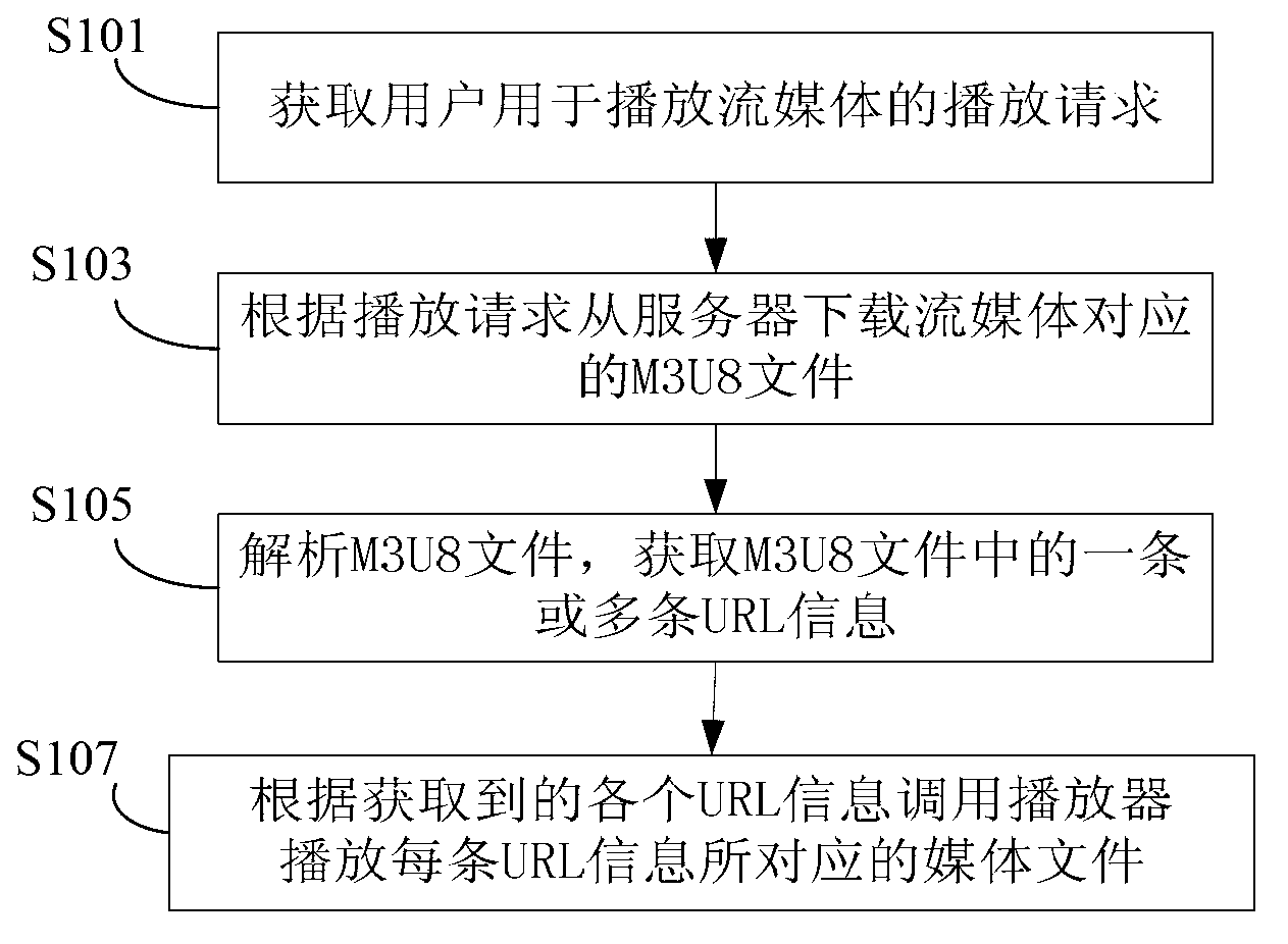 Streaming media display method and equipment and system