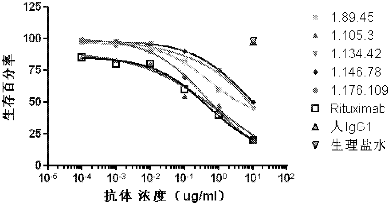 Fully human monoclonal antibody against CD20 and its application