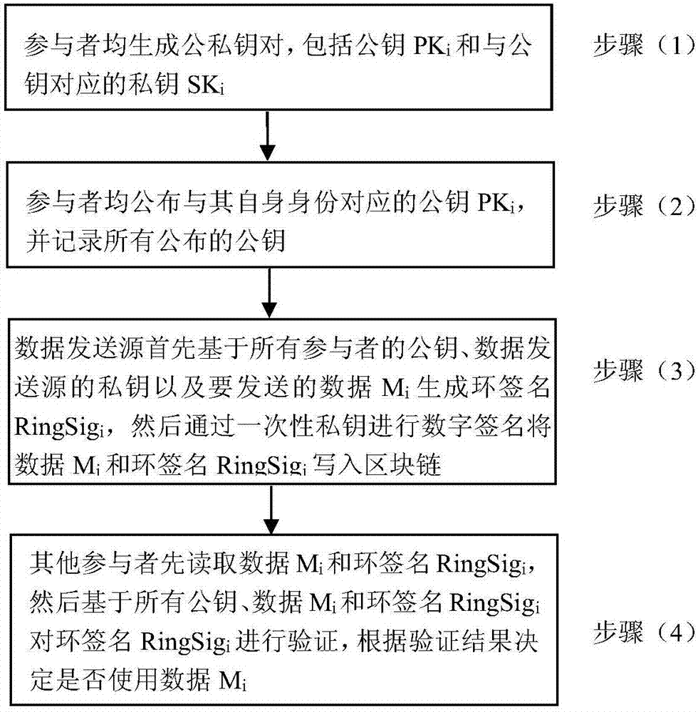 Multiparty data sharing method and system for protecting privacy data sending source