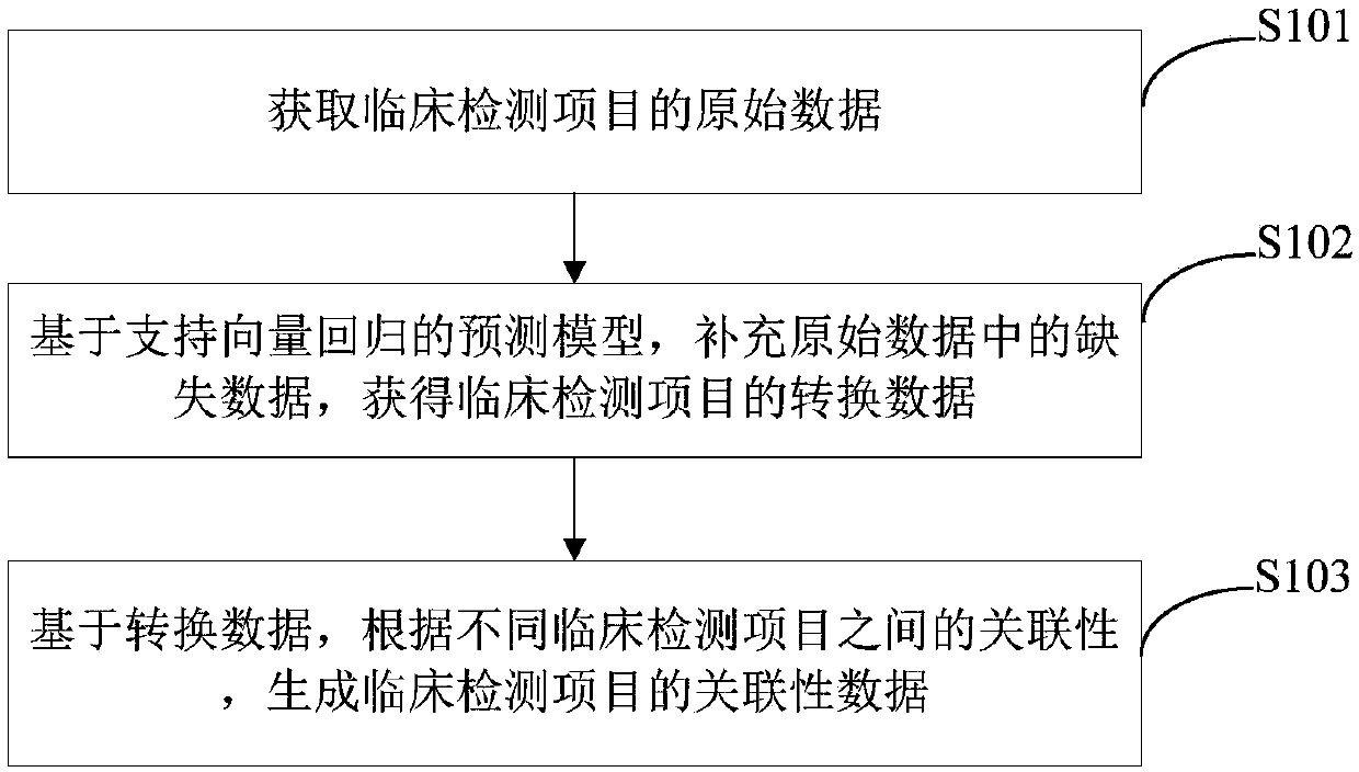 Clinical test item data processing method and device and electronic device