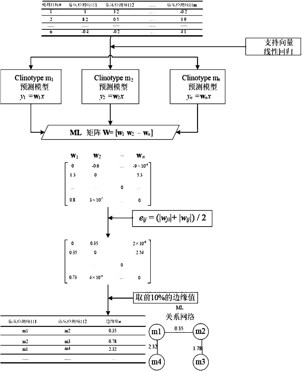 Clinical test item data processing method and device and electronic device