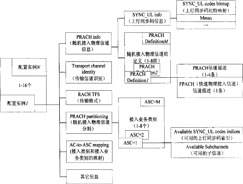 Method for improving uplink synchronization detection efficiency in time division synchronous code division multi-address system