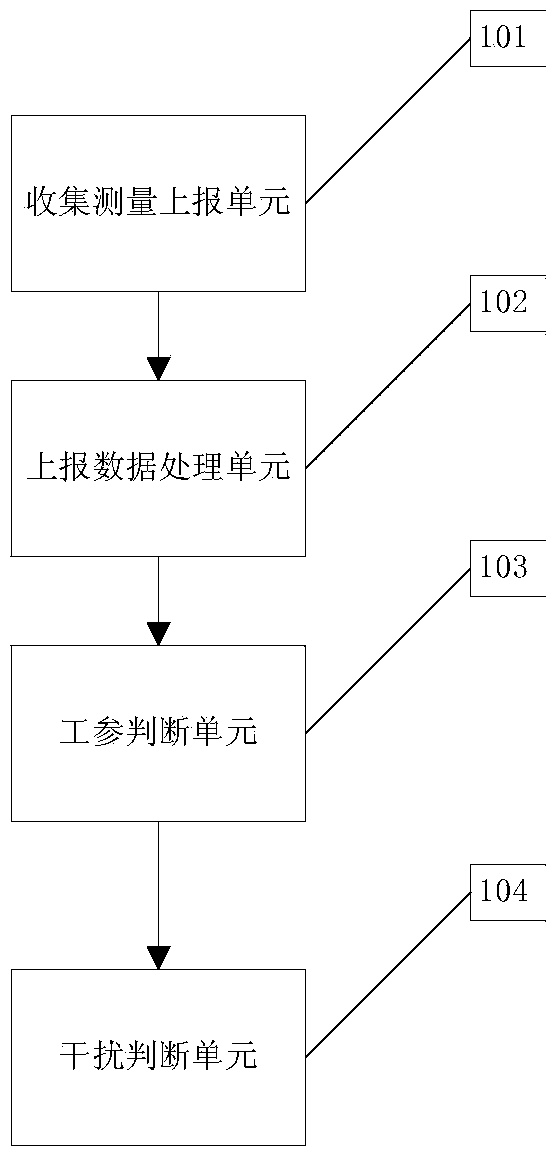 Method for positioning working parameter problems and interference problems based on reported measurement data