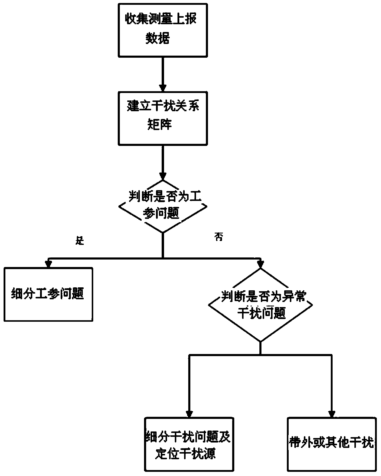 Method for positioning working parameter problems and interference problems based on reported measurement data