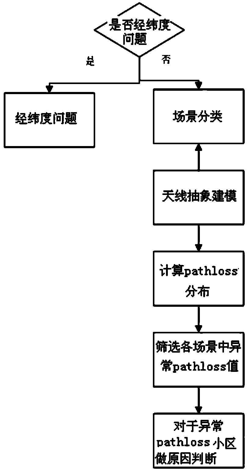 Method for positioning working parameter problems and interference problems based on reported measurement data