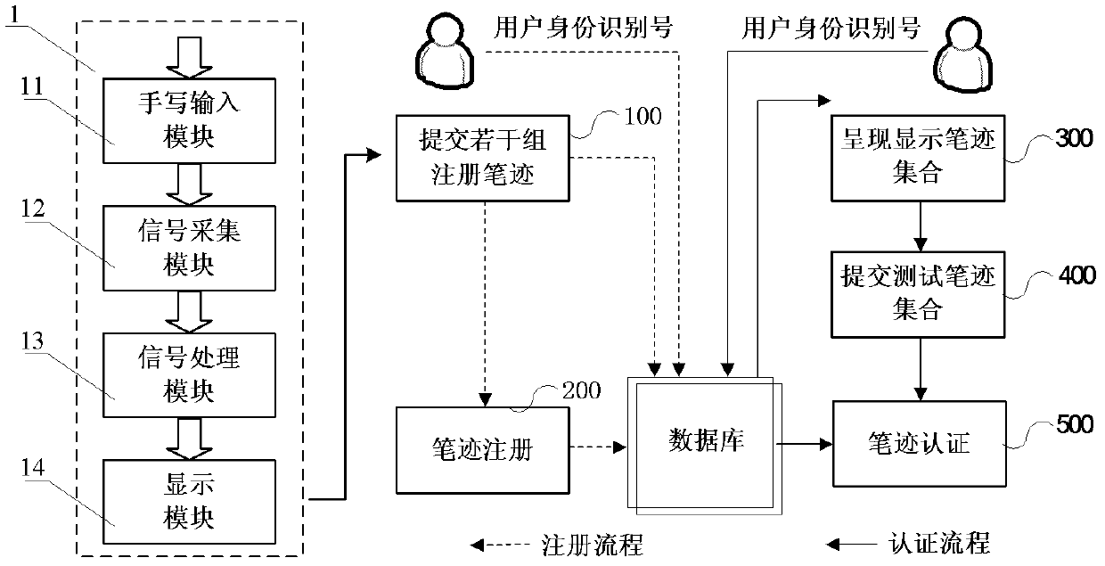 Computer-system-based online handwriting authentication method