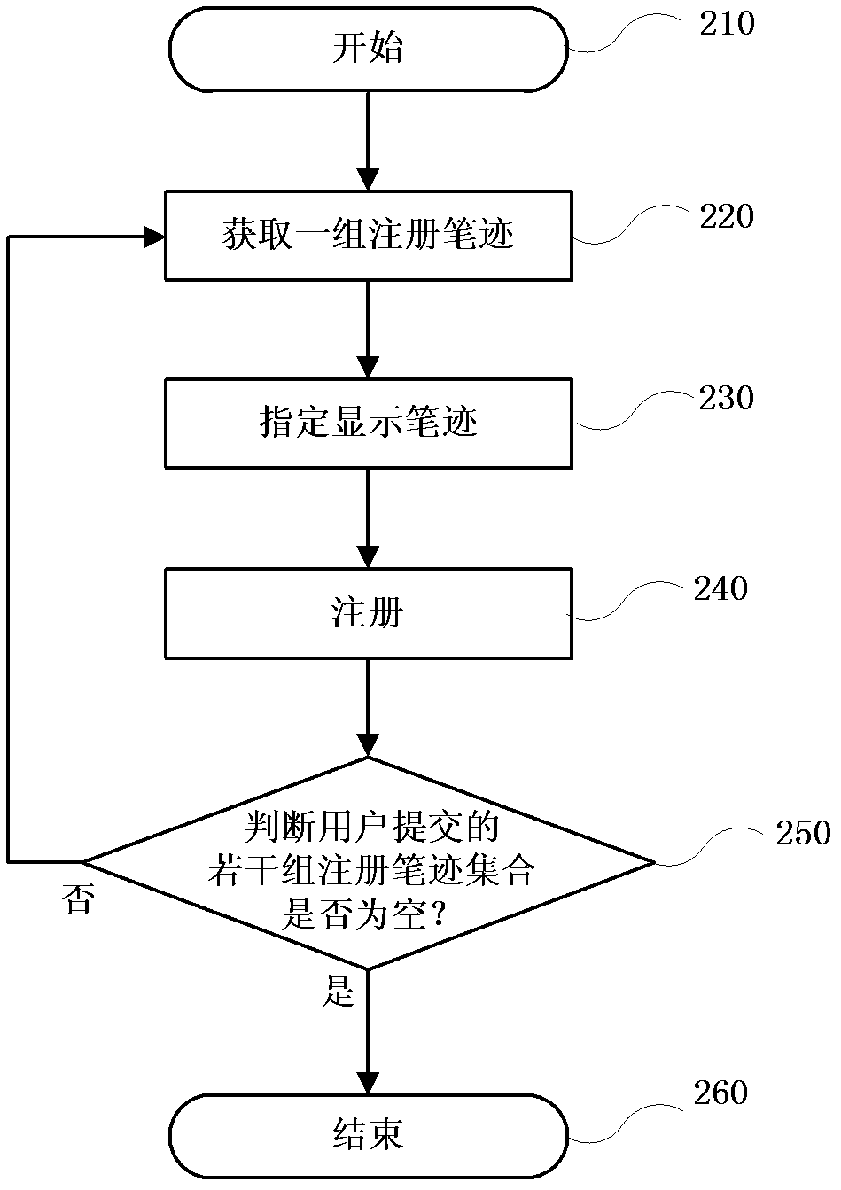 Computer-system-based online handwriting authentication method