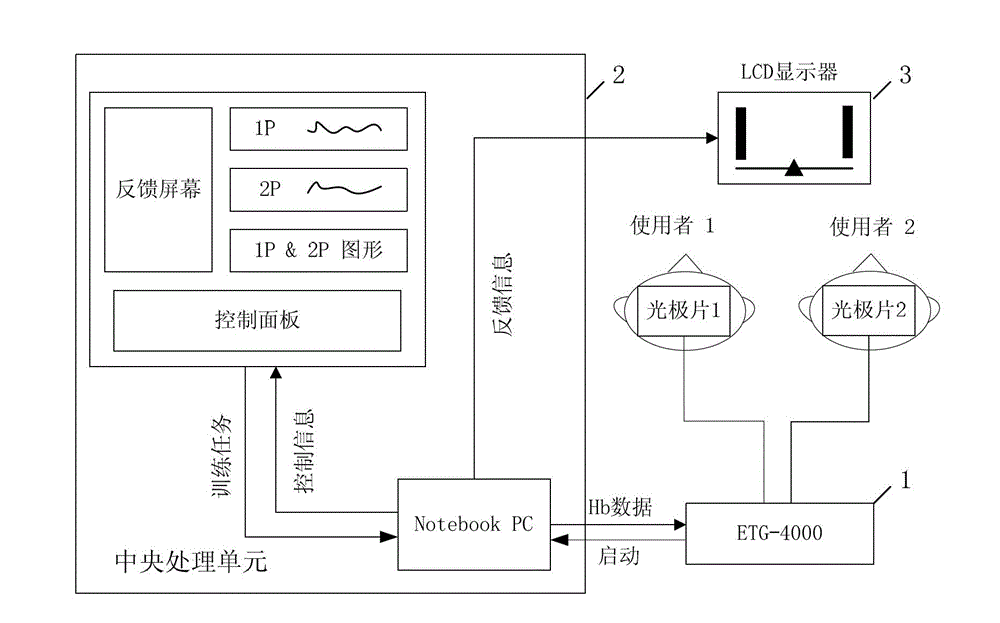 Multi-person neurofeedback training method and multi-person neurofeedback training system