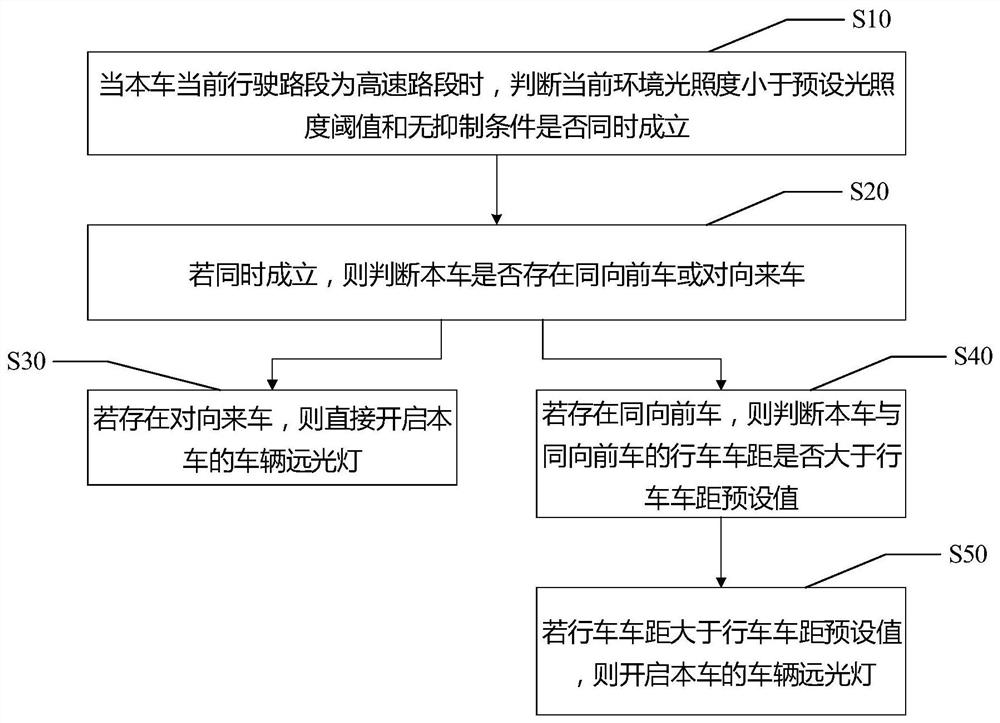 Vehicle high beam control method and device and computer readable storage medium