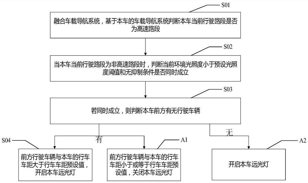 Vehicle high beam control method and device and computer readable storage medium