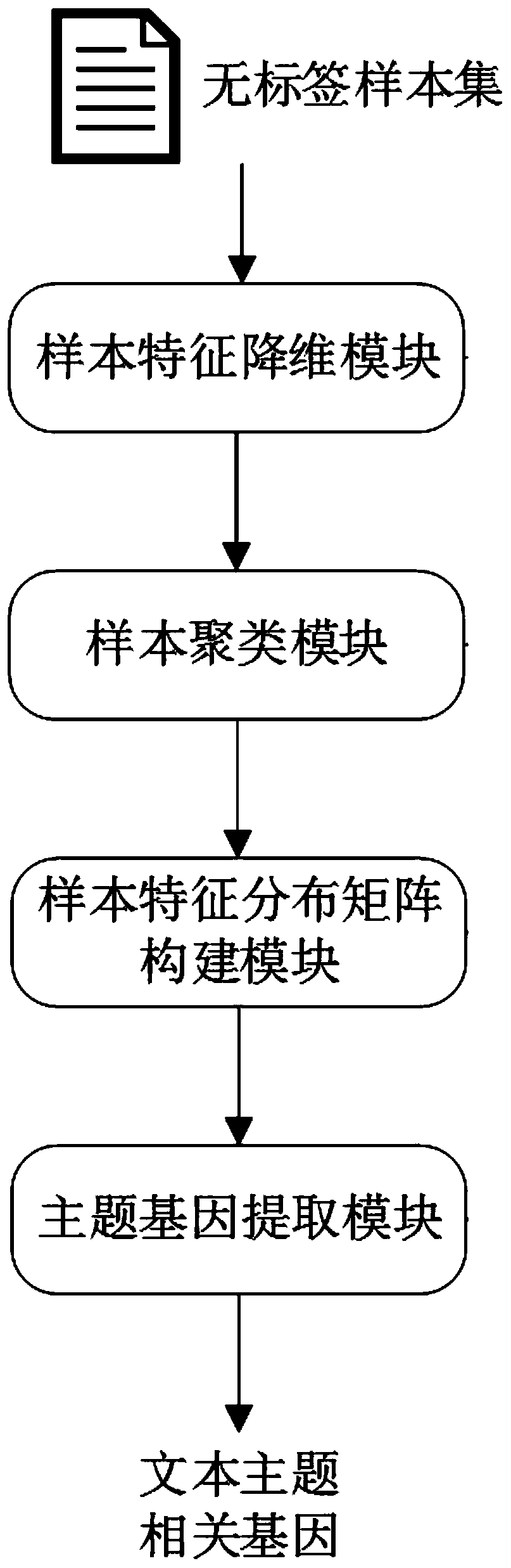 Unbalanced big data set-oriented unsupervised text topic related gene extraction method