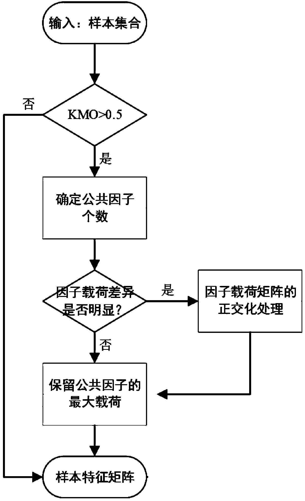 Unbalanced big data set-oriented unsupervised text topic related gene extraction method