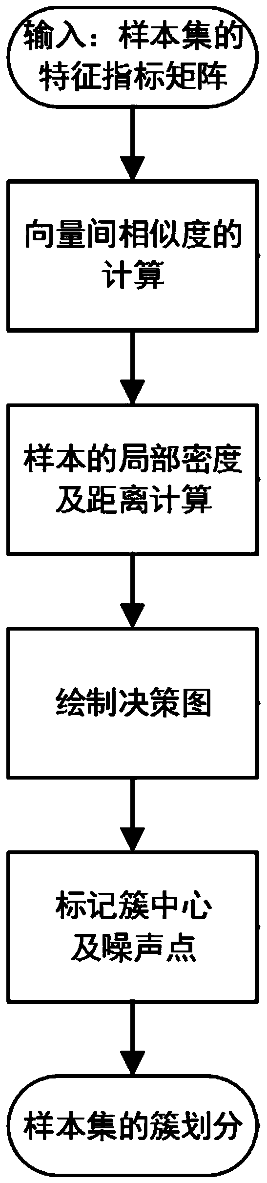 Unbalanced big data set-oriented unsupervised text topic related gene extraction method