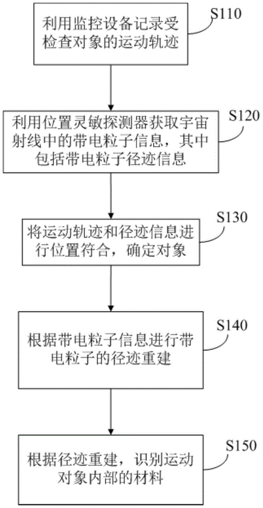 Method, device and system for inspecting object based on cosmic ray