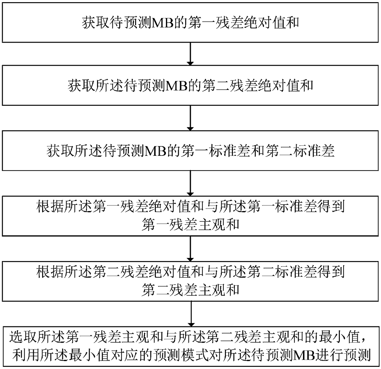 Prediction method based on video compression