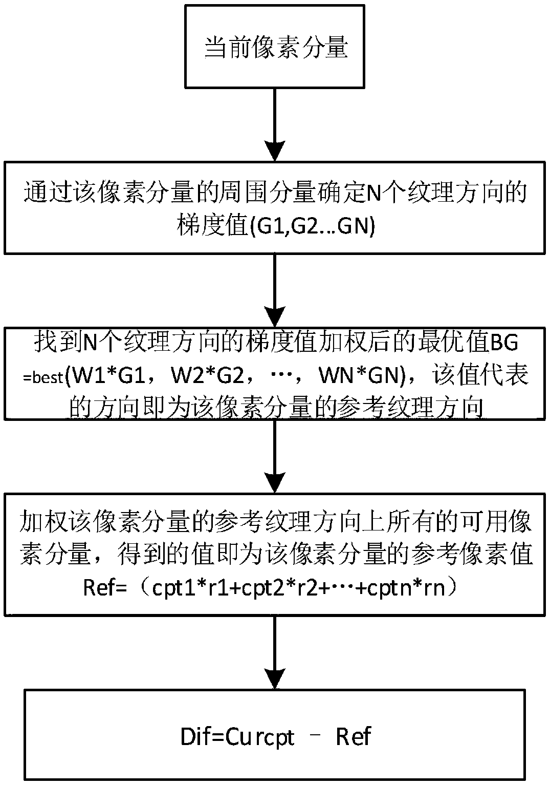 Prediction method based on video compression