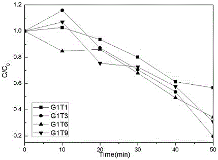 Preparation method of titanium dioxide nanoparticles/graphene composite photocatalytic material