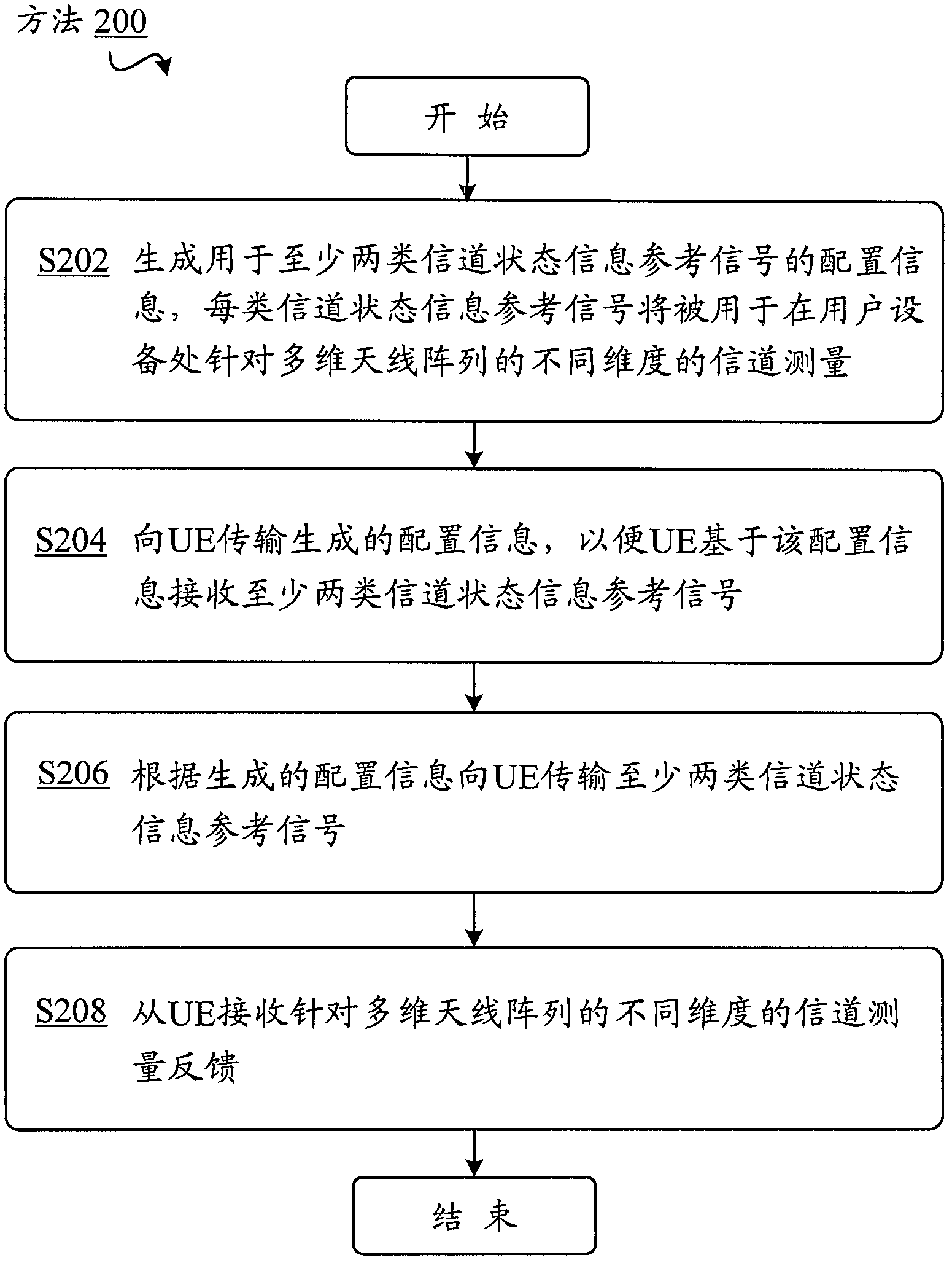 Method and device for channel measurement and feedback of multi-dimensional antenna array