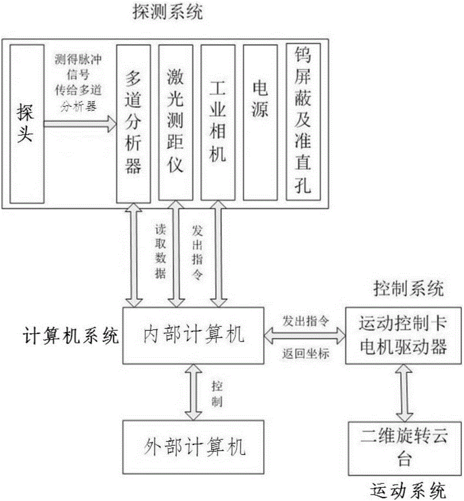 Gamma ray scanning imaging and radionuclide identification system and method thereof